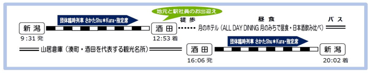 JR東日本の観光列車「さかたShu＊Kura」のツアー内容（JR東日本ニュースリリースより）