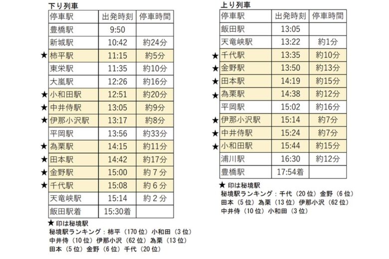 急行「飯田線秘境駅号」2023年春季の時刻表（JR東海ニュースリリースより）
