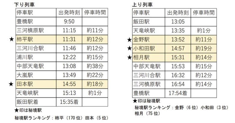 急行「ディスカバー飯田線号」2023年春季の時刻表（JR東海ニュースリリースより）