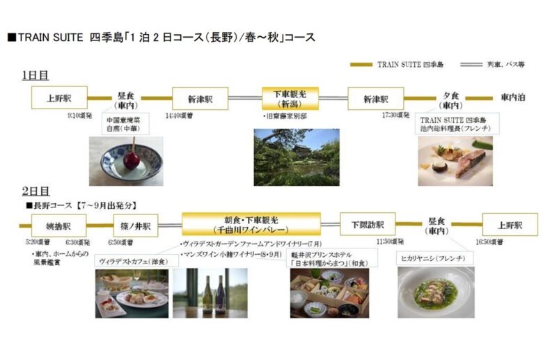 豪華寝台列車「TRAIN SUITE 四季島」の「1泊2日コース（長野）／春～秋」コース（画像：JR東日本）