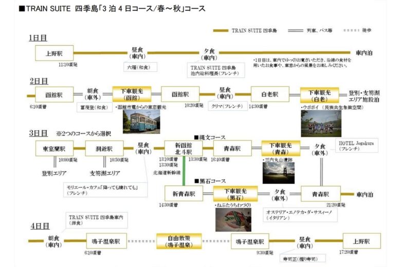 豪華寝台列車「TRAIN SUITE 四季島」の「3泊4日コース／春～秋」コース（画像：JR東日本）