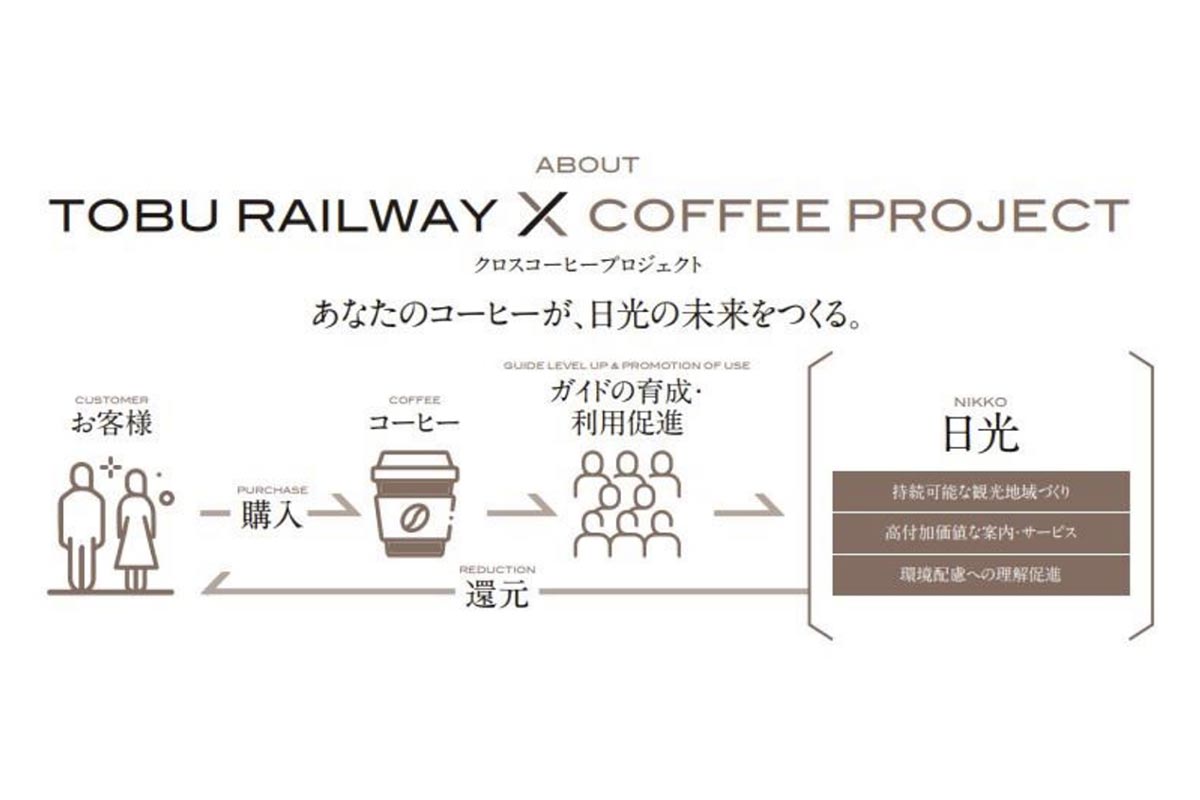 「TOBU RAILWAY X COFFEE PROJECT」（画像：東武鉄道）