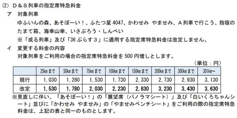 JR九州の観光列車に適用される新しい指定席特急料金（画像：JR九州）