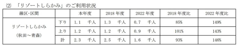 2023年度の年末年始期間における「リゾートしらかみ」利用状況（画像：JR東日本）
