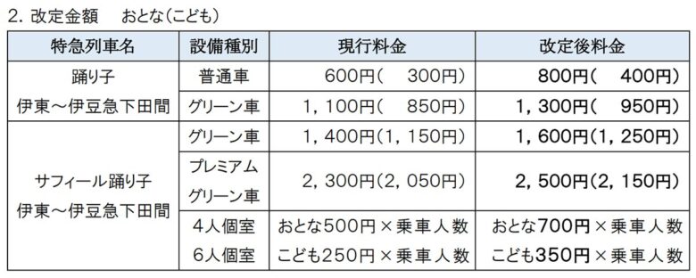 伊豆急行線内の特急料金改定について（画像：伊豆急行）