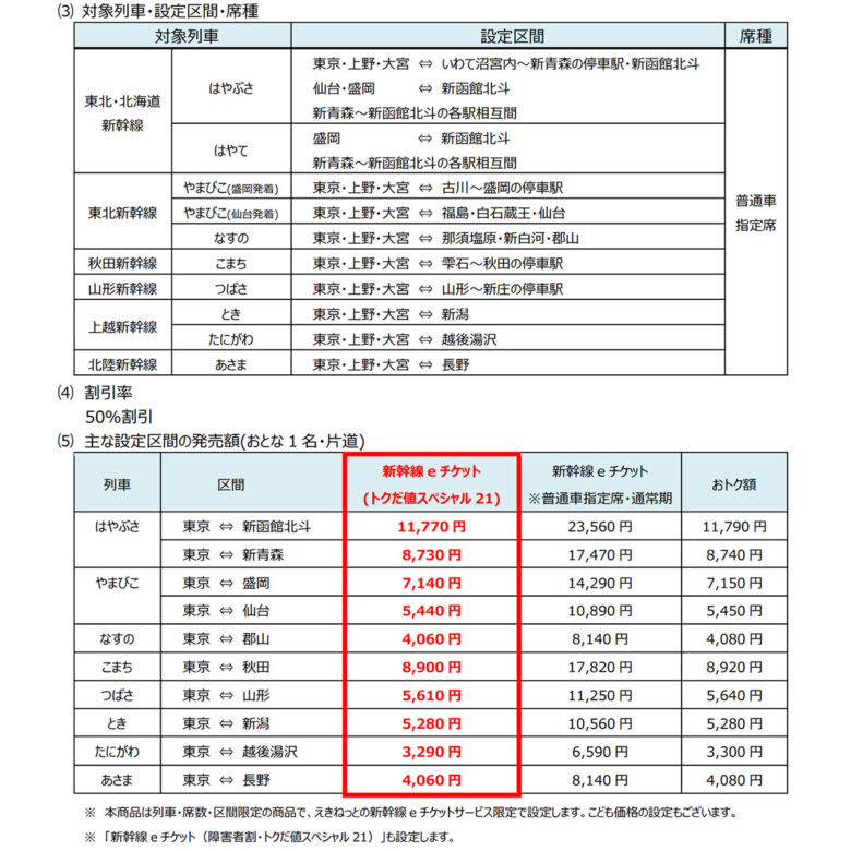 「新幹線eチケット（トクだ値スペシャル21）」対象列車、区間、料金など（画像：JR東日本）