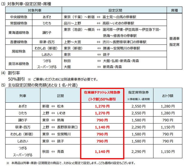 「在来線チケットレス特急券（トク割）」対象列車、区間、料金など（画像：JR東日本）