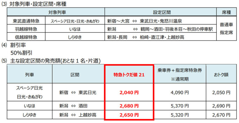 「特急トクだ値スペシャル21」対象列車、区間、料金など（画像：JR東日本）